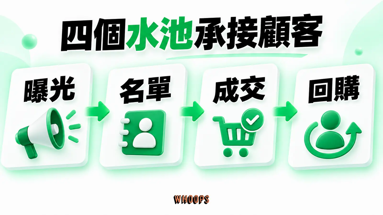 四個水池承接顧客資訊圖:顧客旅程四個水池示意:曝光、點擊、名單、成交與回購逐段承接。圖內短標籤為「名單」、「成交」,不填入未經核實的成效數字。