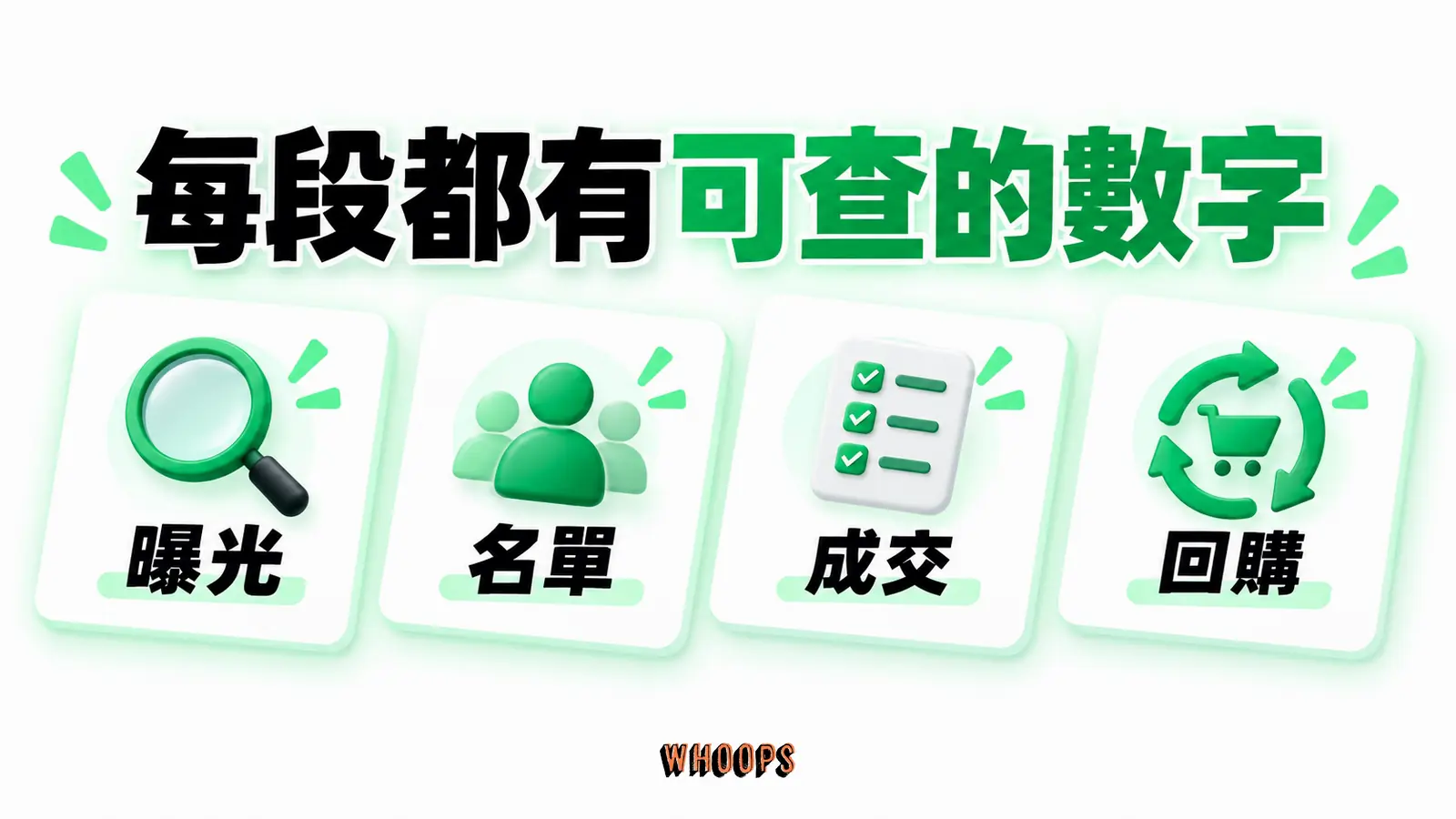 每段都有可查的數字資訊圖:四個水池各自的衡量節點,避免只看曝光而忽略成交與回購。圖內短標籤為「衡量」、「四個水池」,不填入未經核實的成效數字。