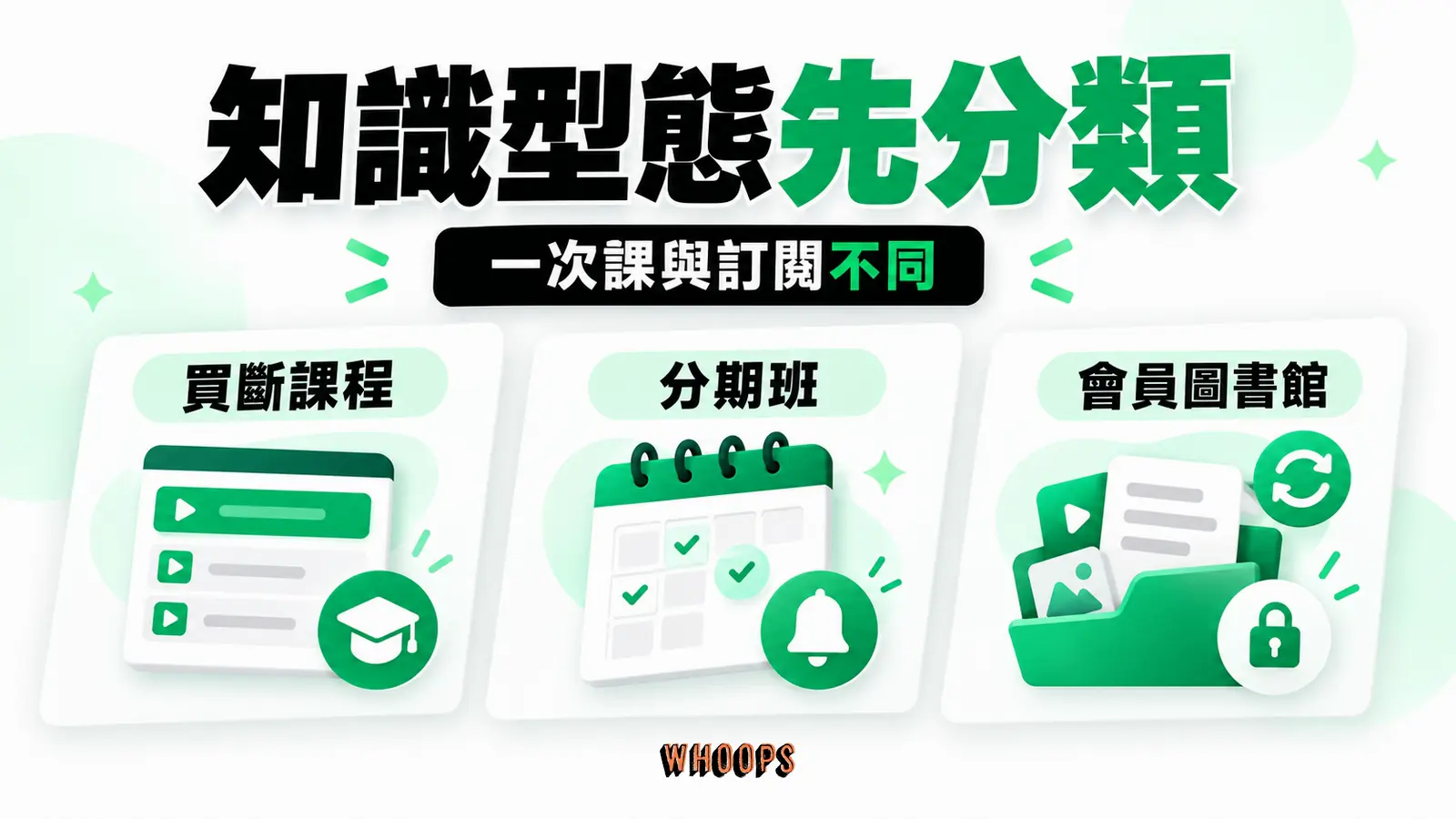 買斷課、分期班與會員訂閱需要不同的交付、提醒和權限功能;同一型態可用多種平台實現。