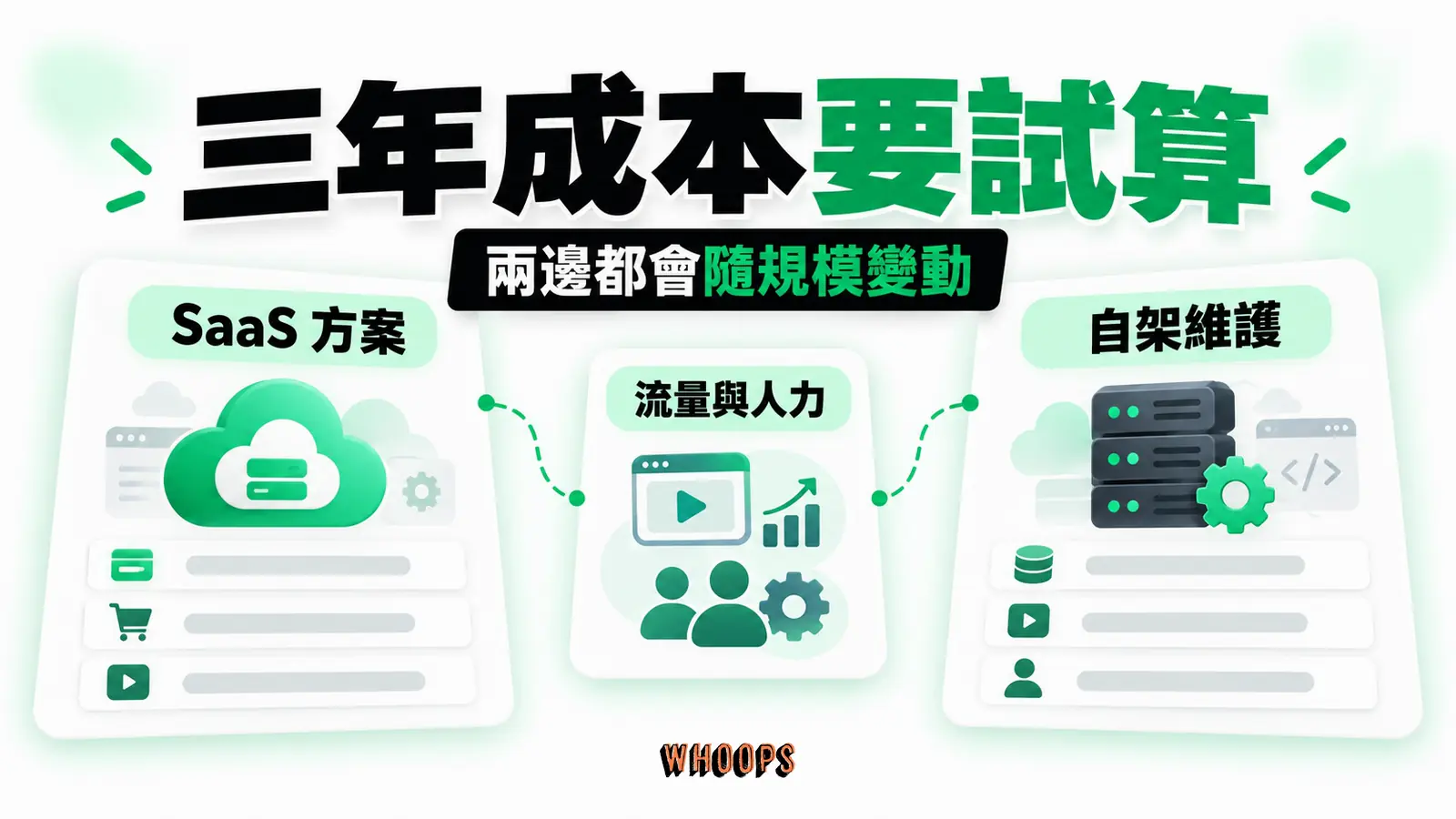 比較 SaaS 和自架時,分開估固定、交易、影音流量與維護人力,不把三年視為必然分水嶺。