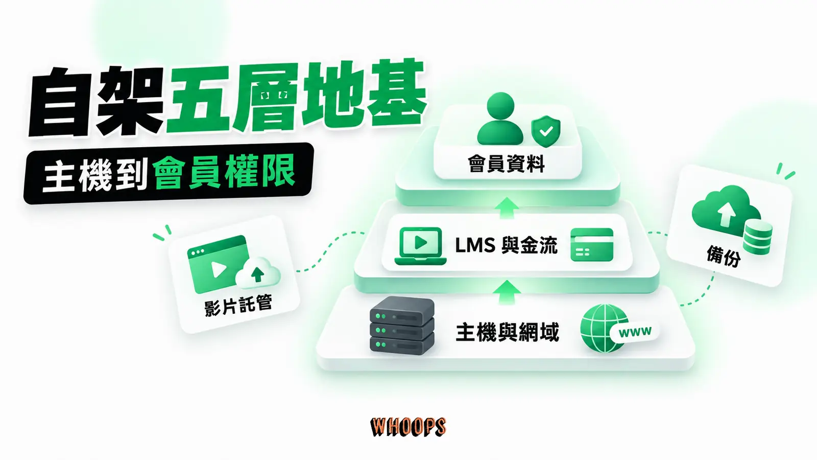 自架課程網站由主機、網域、學習管理系統、金流與會員權限組成,並以外部影片託管及備份支援。