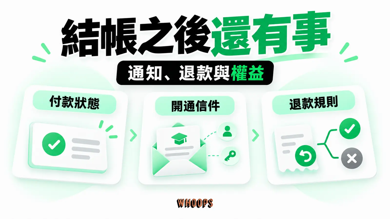 線上課程金流從結帳延伸到通知、權限開通及退款處理;法定解除權例外仍須看個別交易條件。