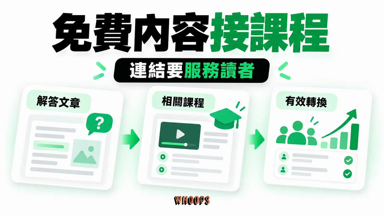 先以免費內容回答具體問題,再讓需要更完整教學的讀者自然進入相關課程;以資料驗證而非保證排名。
