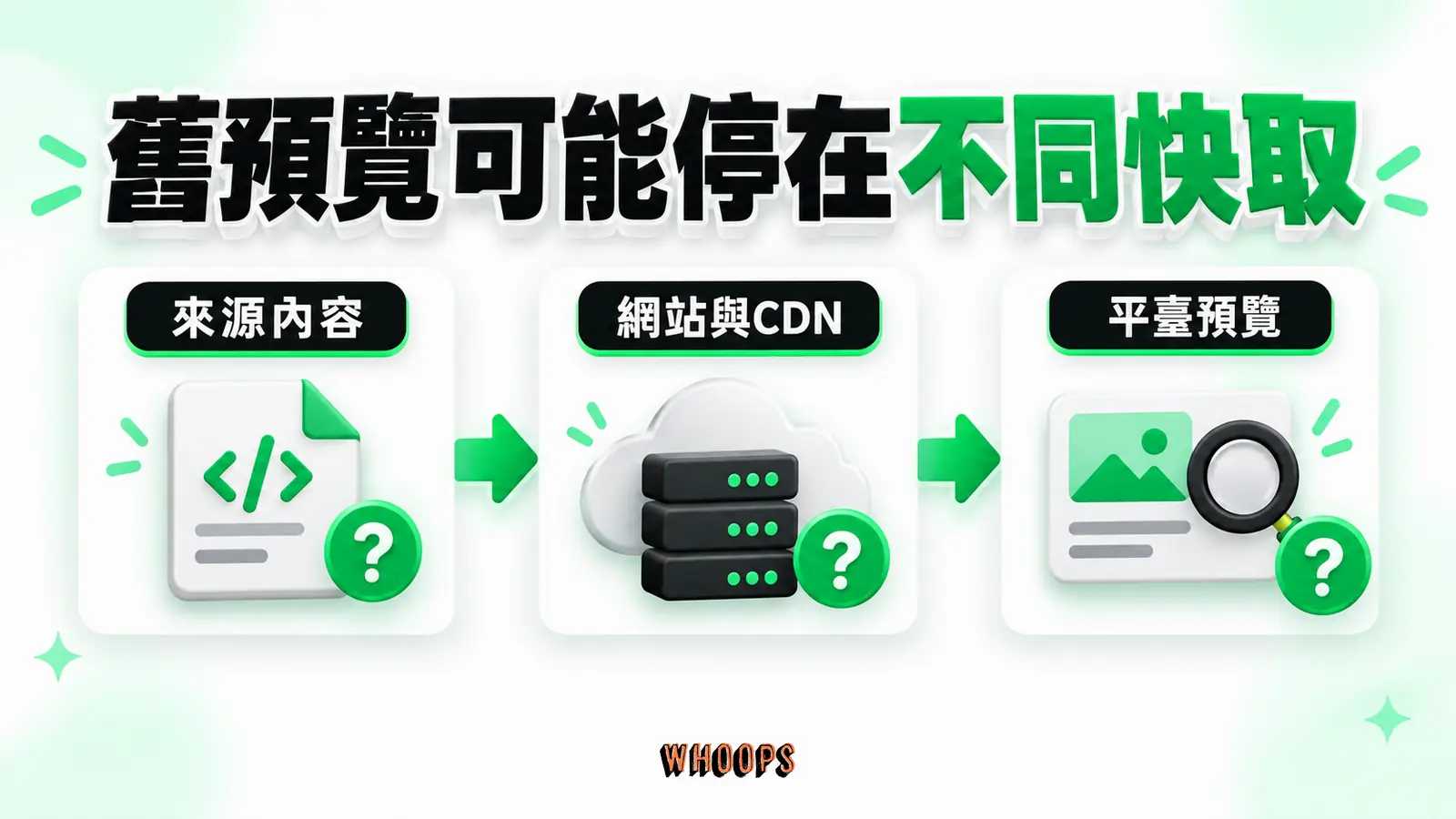 舊預覽可能停在不同快取:來源內容、網站與CDN、平臺預覽