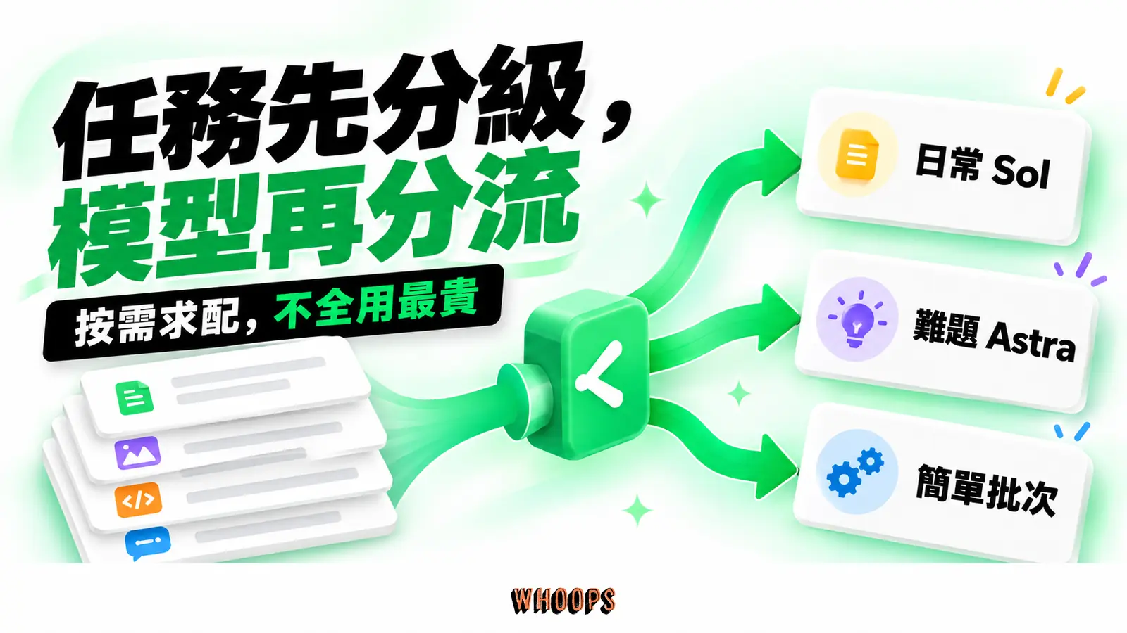 不同任務按品質與延遲需求分配到日常、難題與簡單批次三條路徑