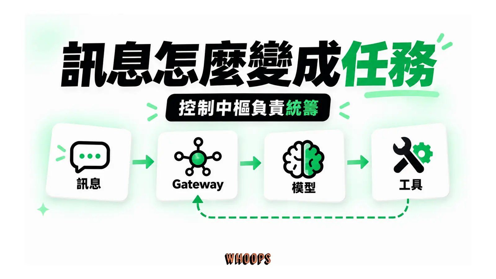 訊息經 Gateway 呼叫模型,再操作檔案或工具