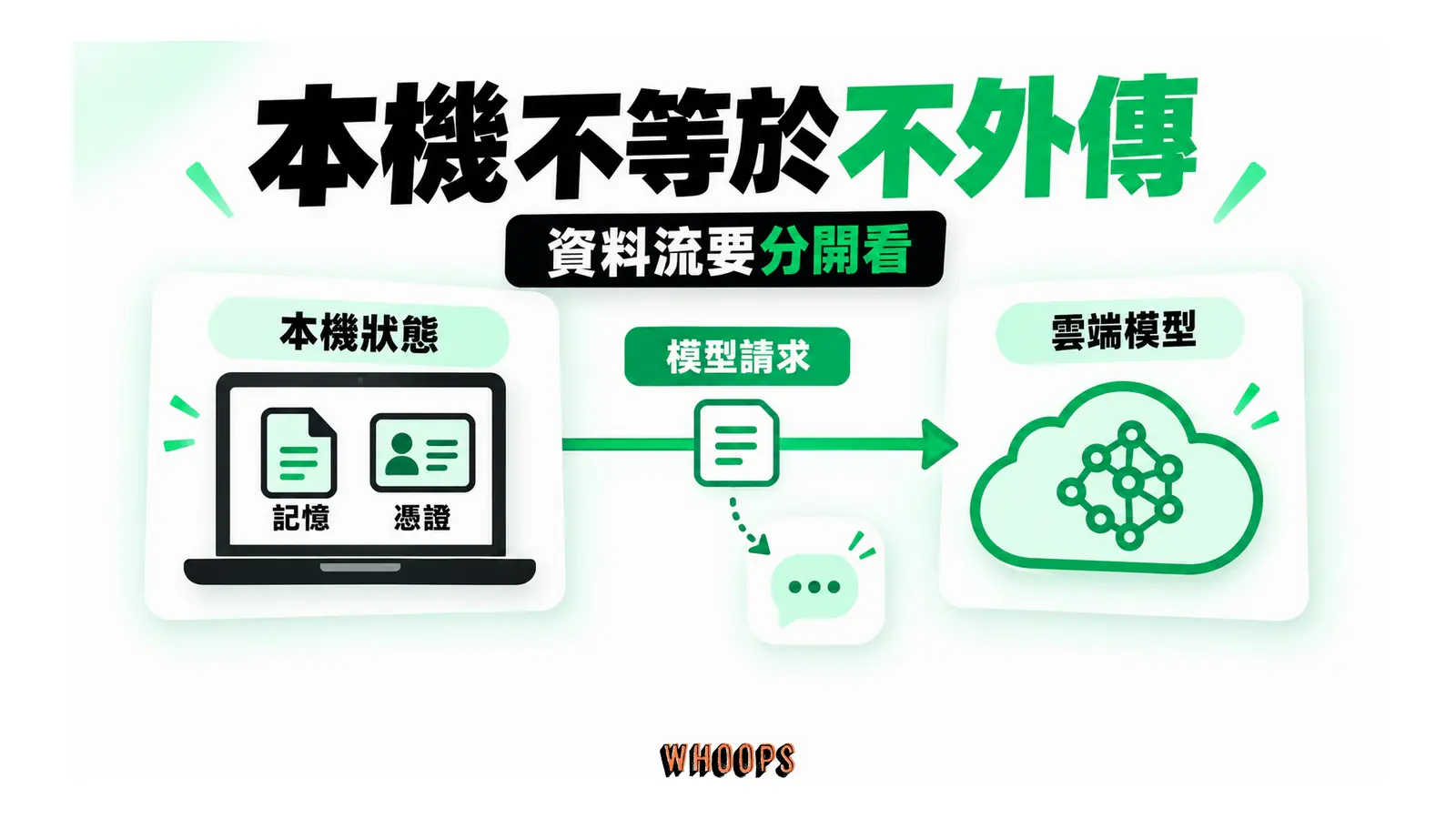 本機狀態與憑證留在主機,雲端模型請求跨出邊界