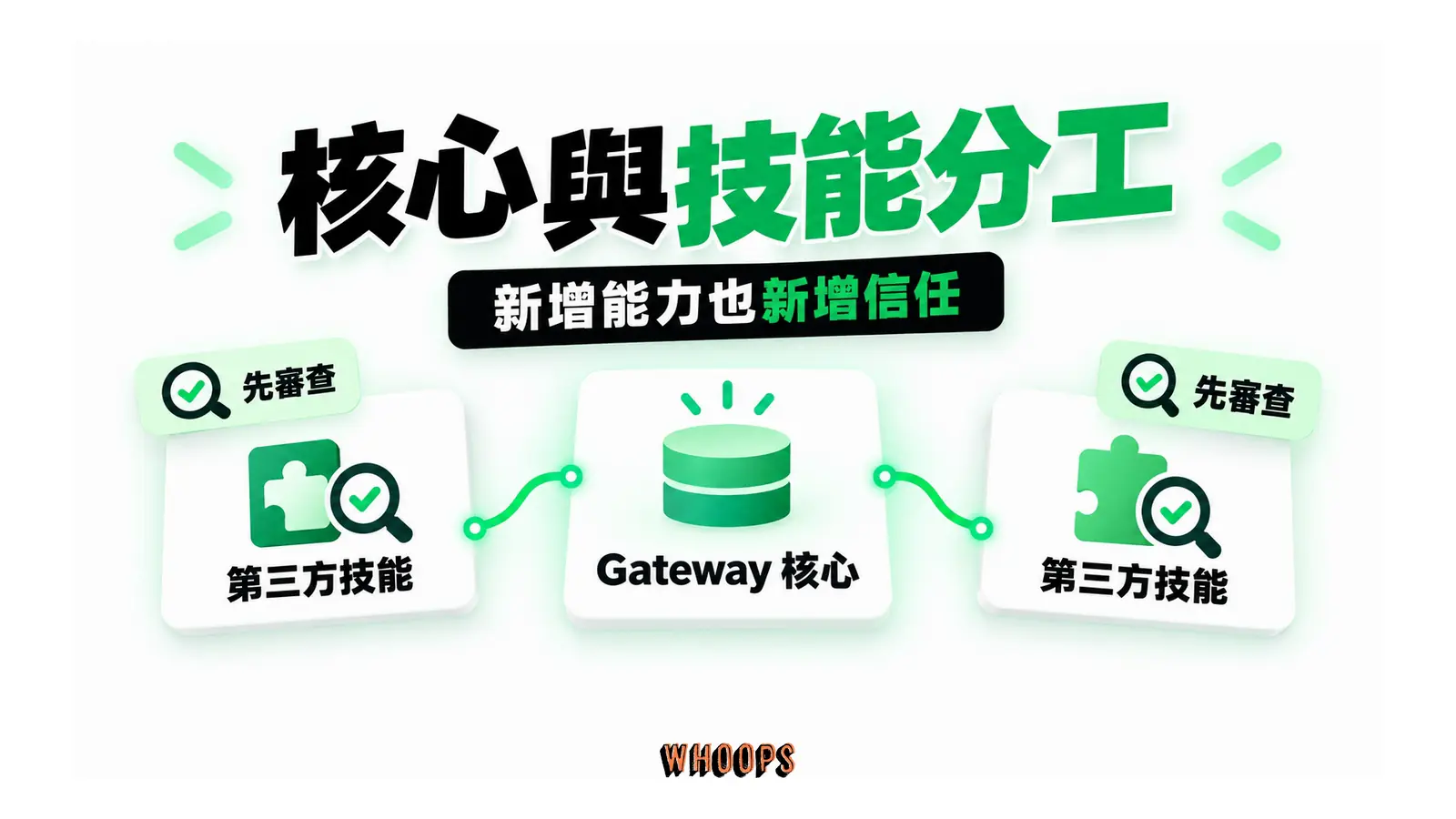 Gateway 核心連接第三方技能,外部技能旁有審查放大鏡
