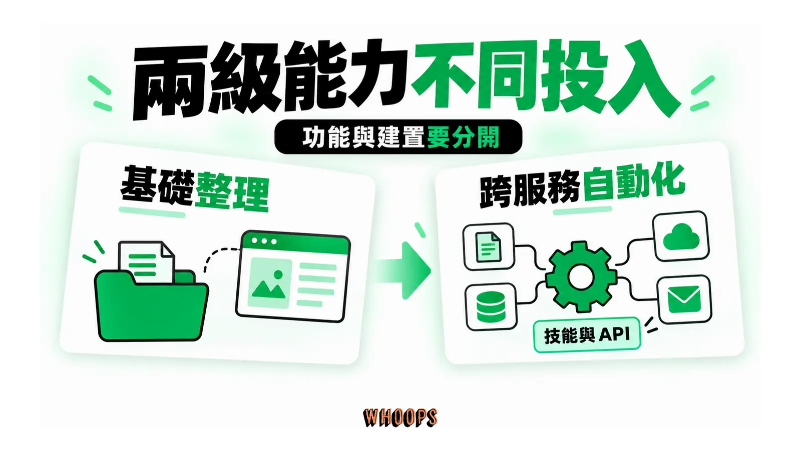 現有檔案與公開網頁任務,對比需要 API 與技能的跨服務任務