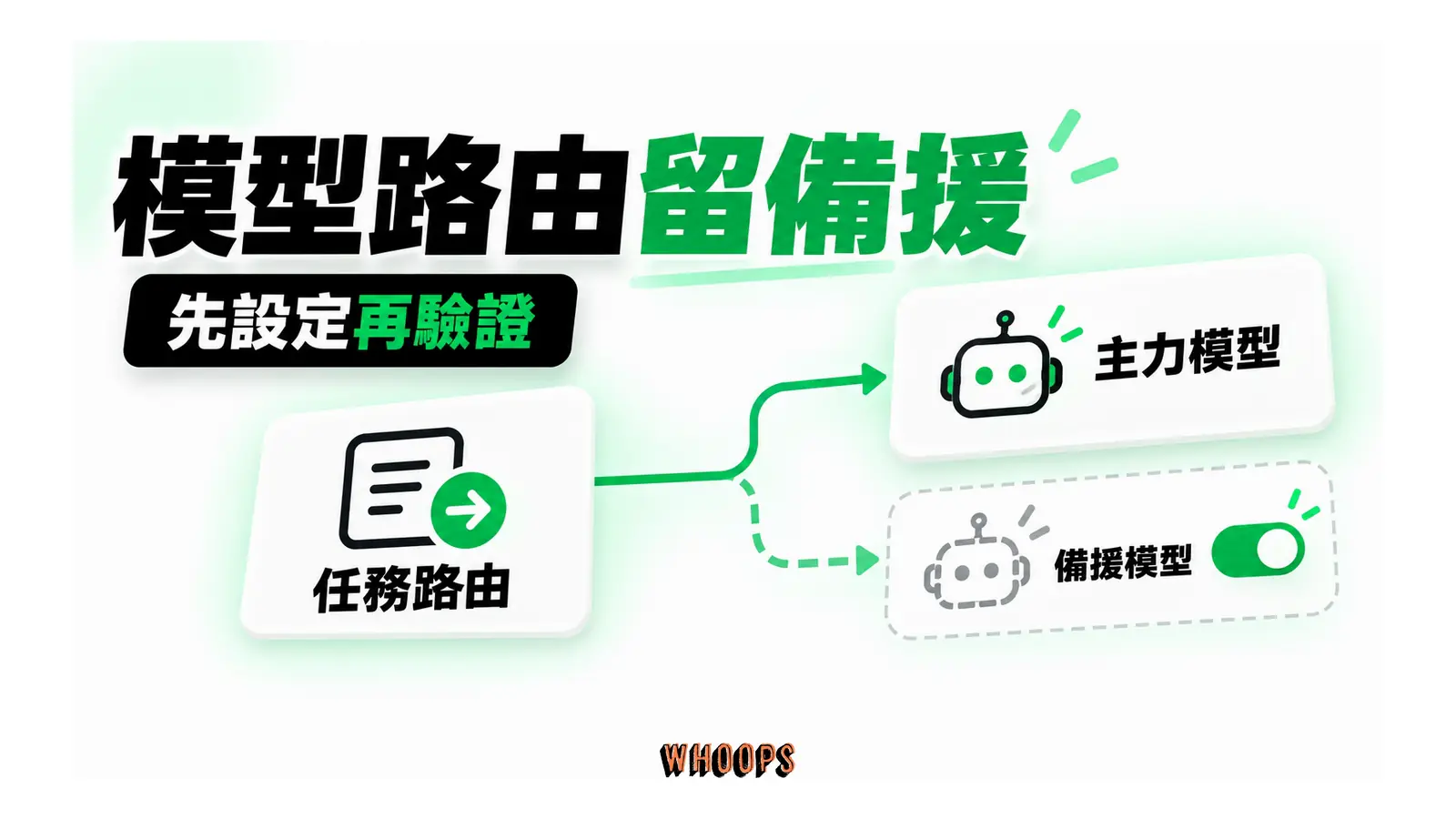 任務路由連到主力模型與備援模型