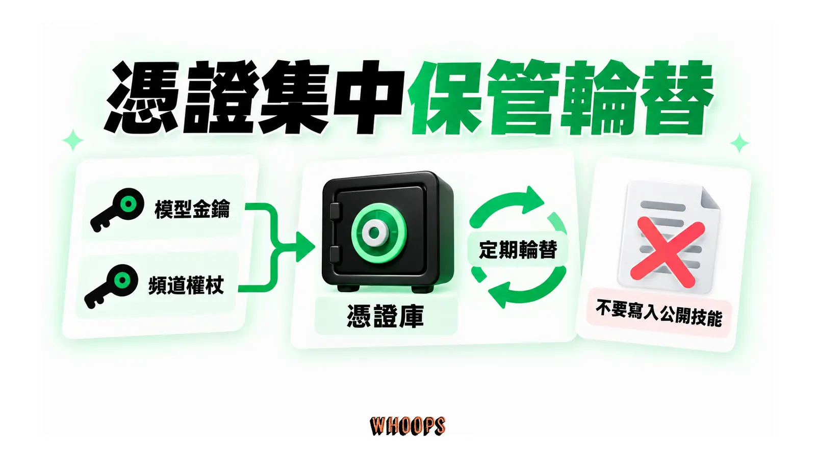模型金鑰與頻道權杖存入憑證庫,循環箭頭表示輪替