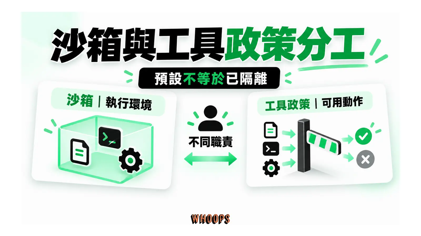 沙箱圈住執行環境,工具政策閘門限制可用動作