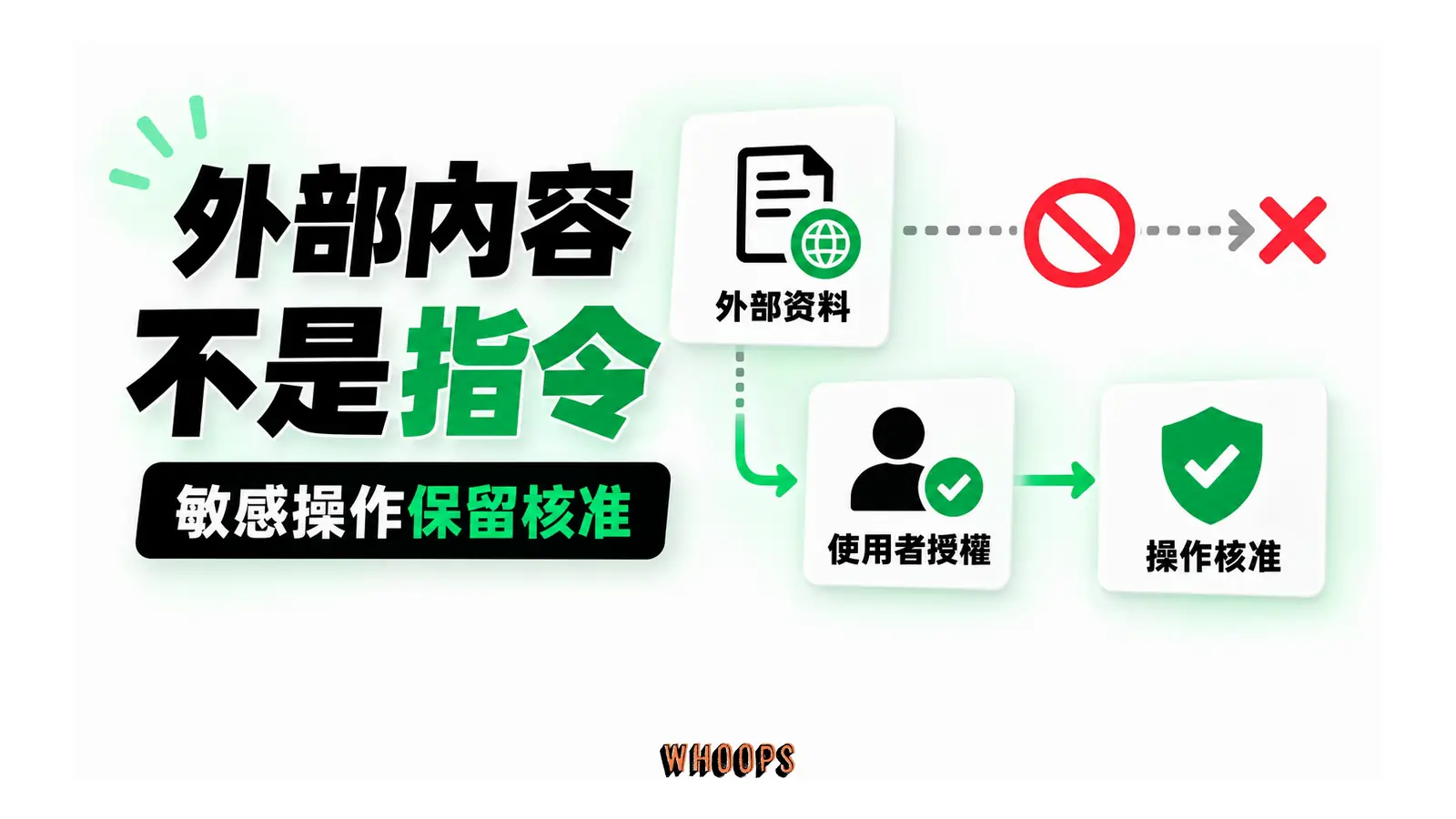 網頁資料經不可信輸入邊界,與使用者授權分開