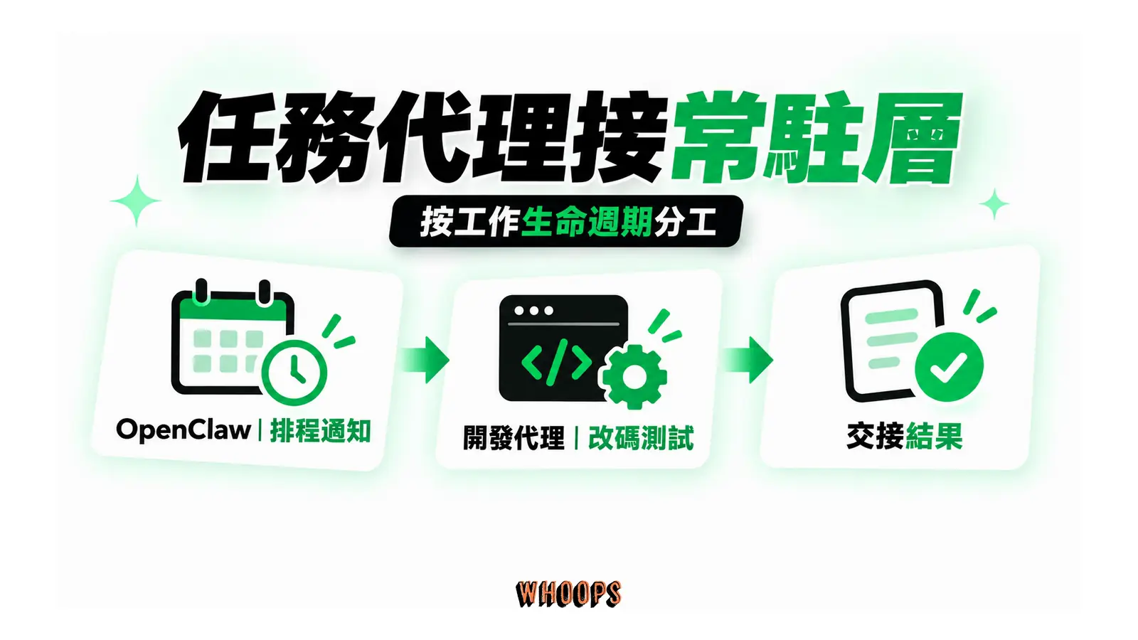 常駐排程與通知交給 OpenClaw,程式工作階段交給開發代理