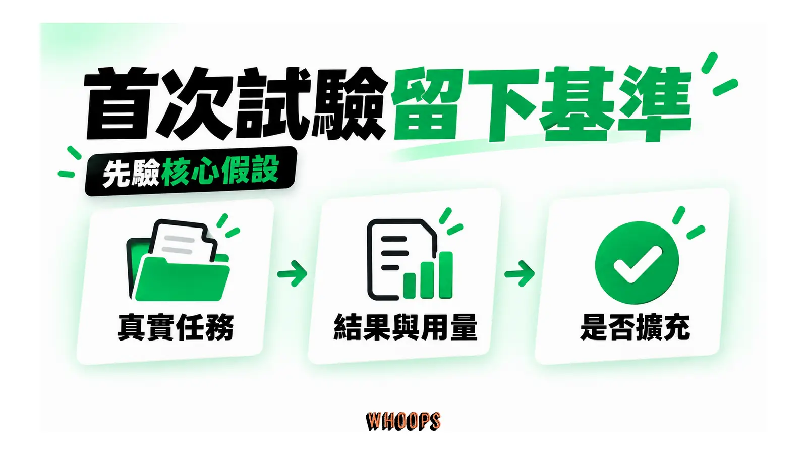 三個低風險任務與用量記錄支持是否續用的決策