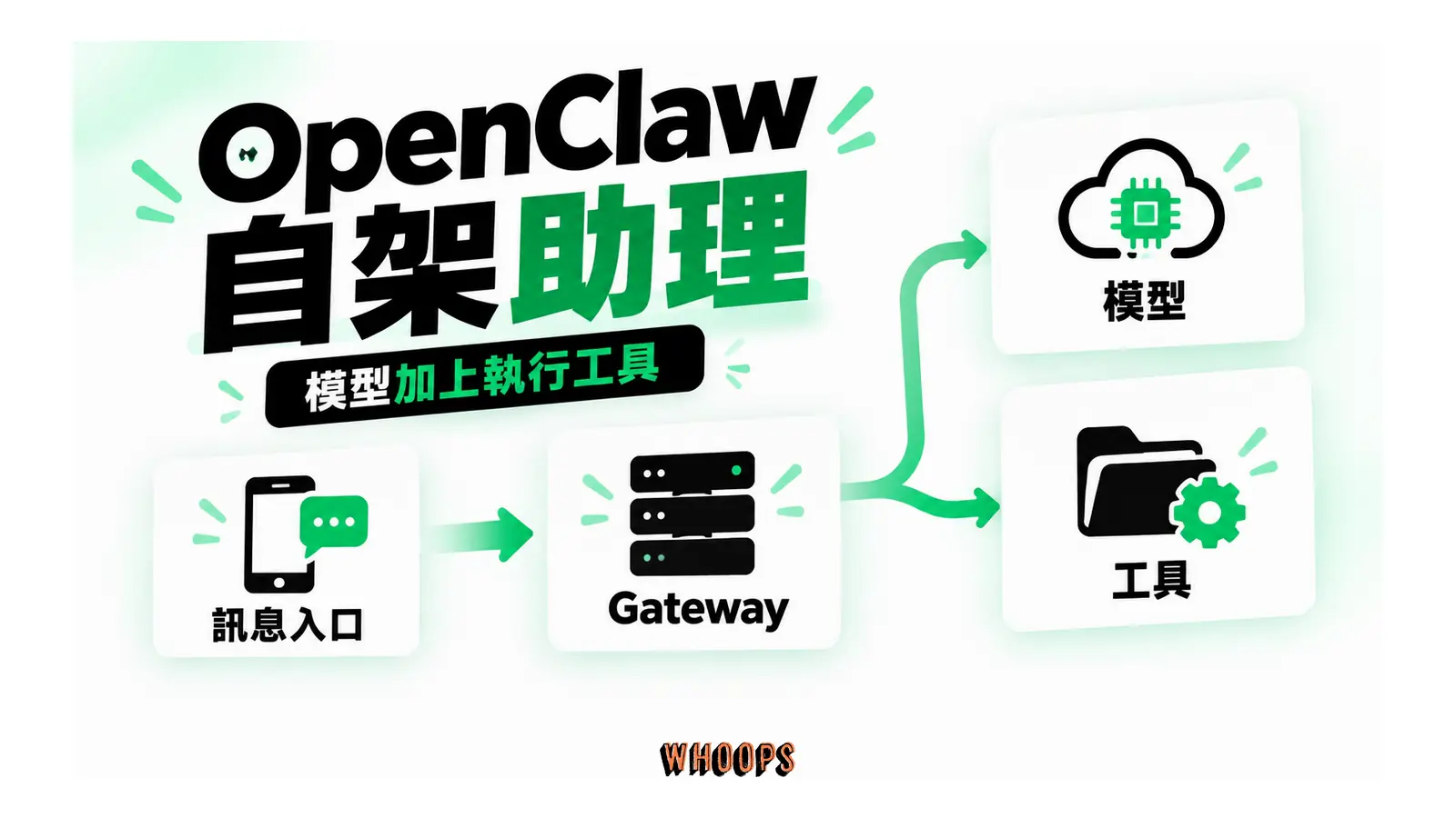 OpenClaw 自架助理 訊息入口連到本機 Gateway,再分接模型與任務工具