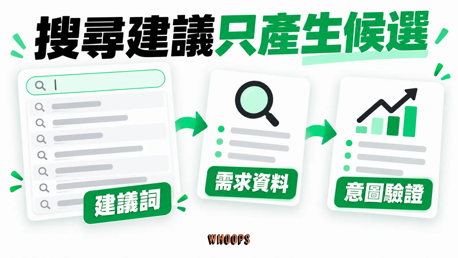 搜尋建議只產生候選:建議詞、需求資料、意圖驗證