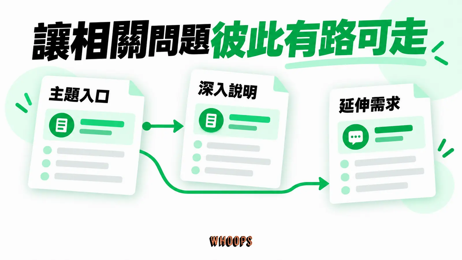 讓相關問題彼此有路可走:主題入口、深入說明、延伸需求