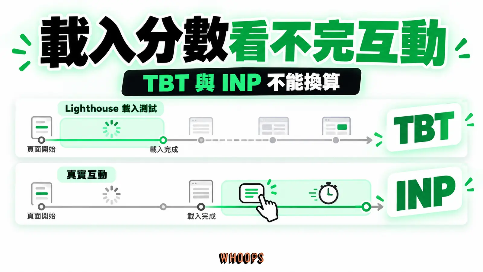 Lighthouse 載入測試以 TBT 提供線索，真實互動的 INP 不能由 TBT 直接換算