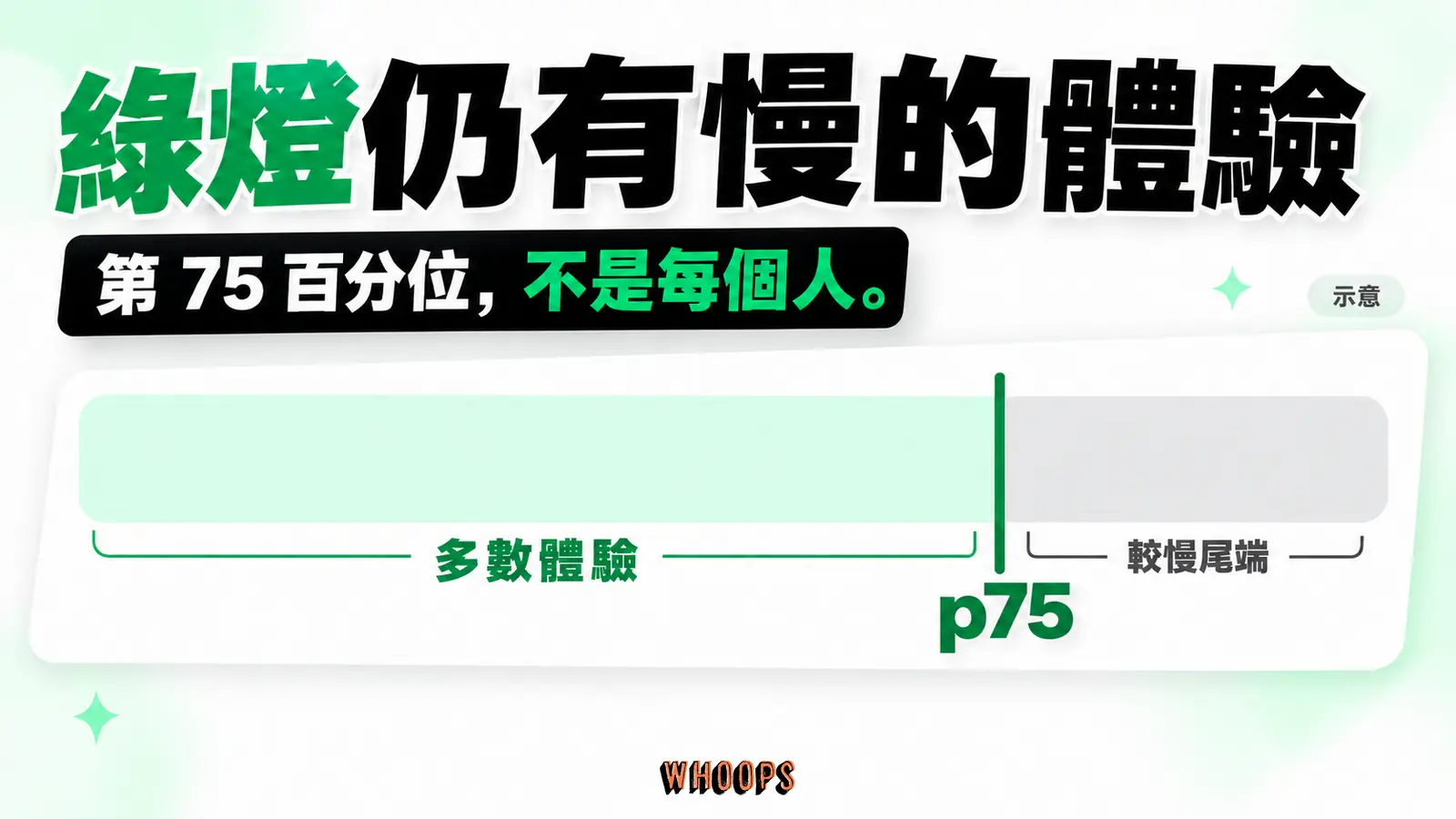以 p75 分界示意多數觀測體驗與較慢尾端，綠燈不代表每一次體驗都順暢