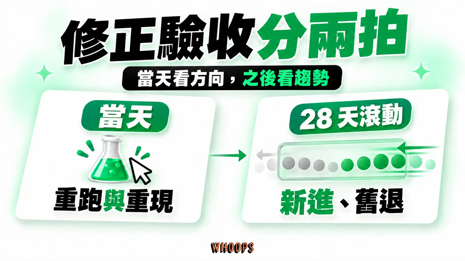 修正當天重跑並重現操作，後續觀察28天滾動視窗中新體驗進入與舊體驗退出