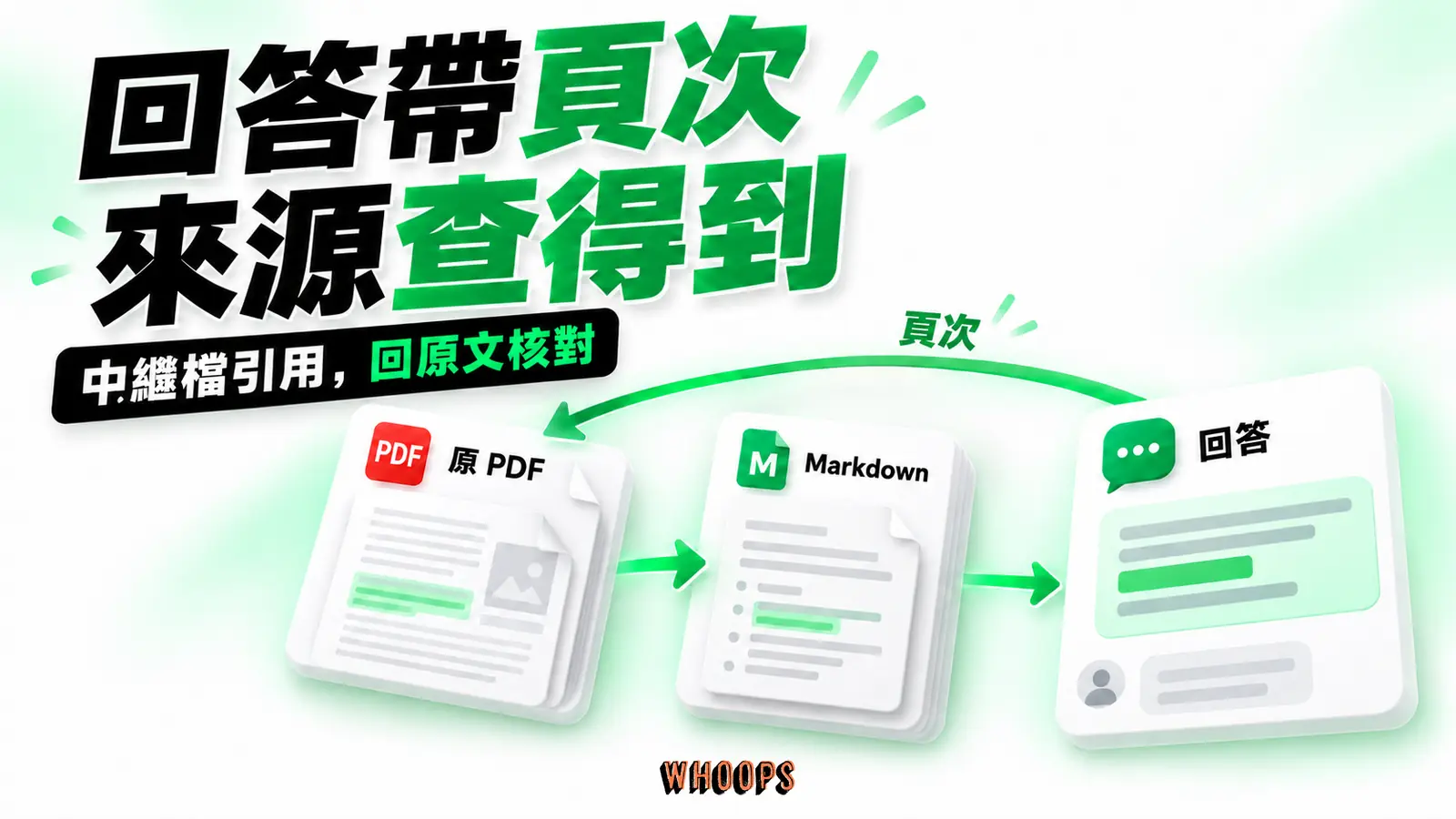 AI回答引用Markdown中繼檔並附原始PDF頁次,讓讀者能回到來源核對