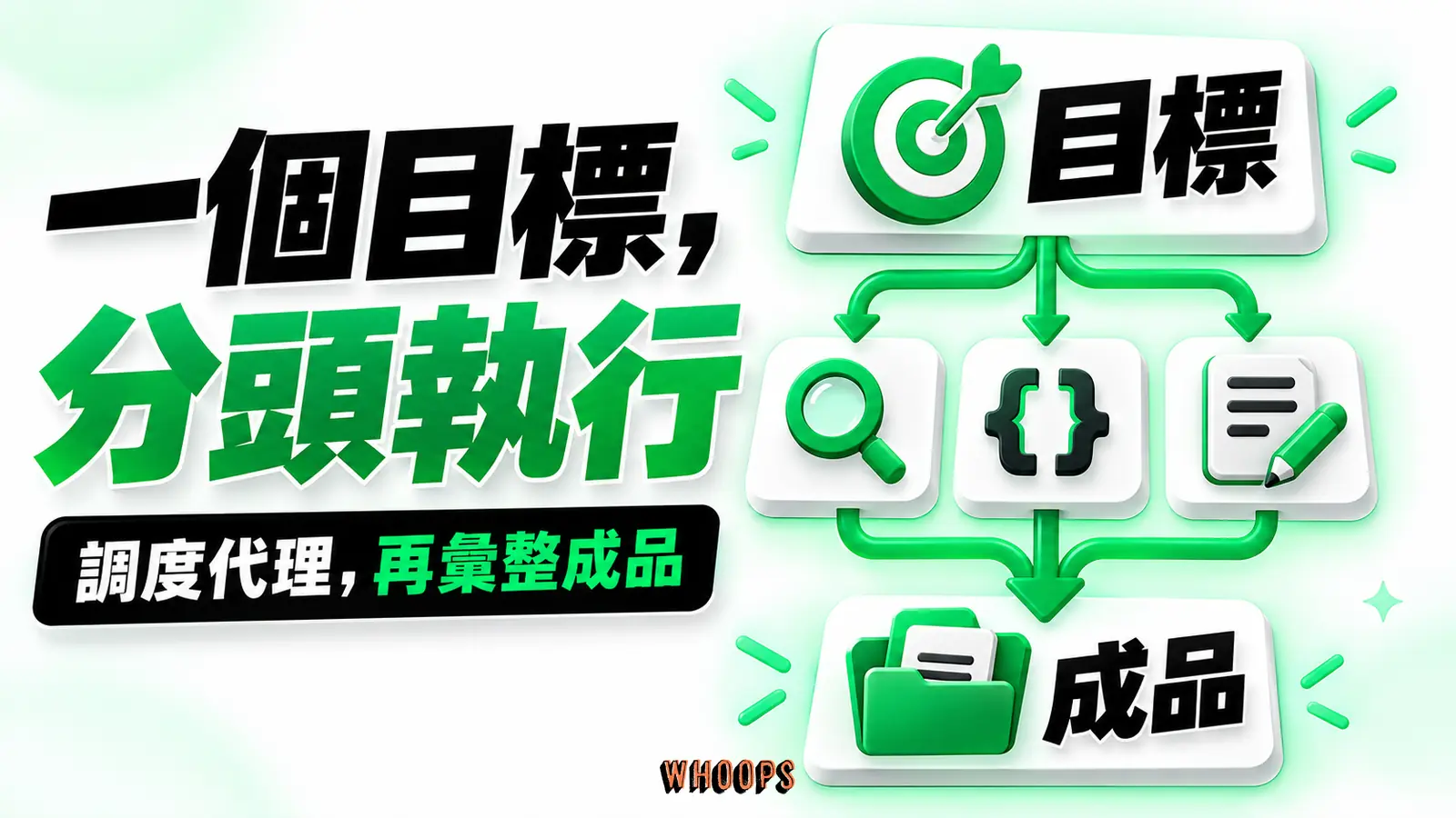 目標分派至研究、程式、內容三種代理節點，再合流為成品。