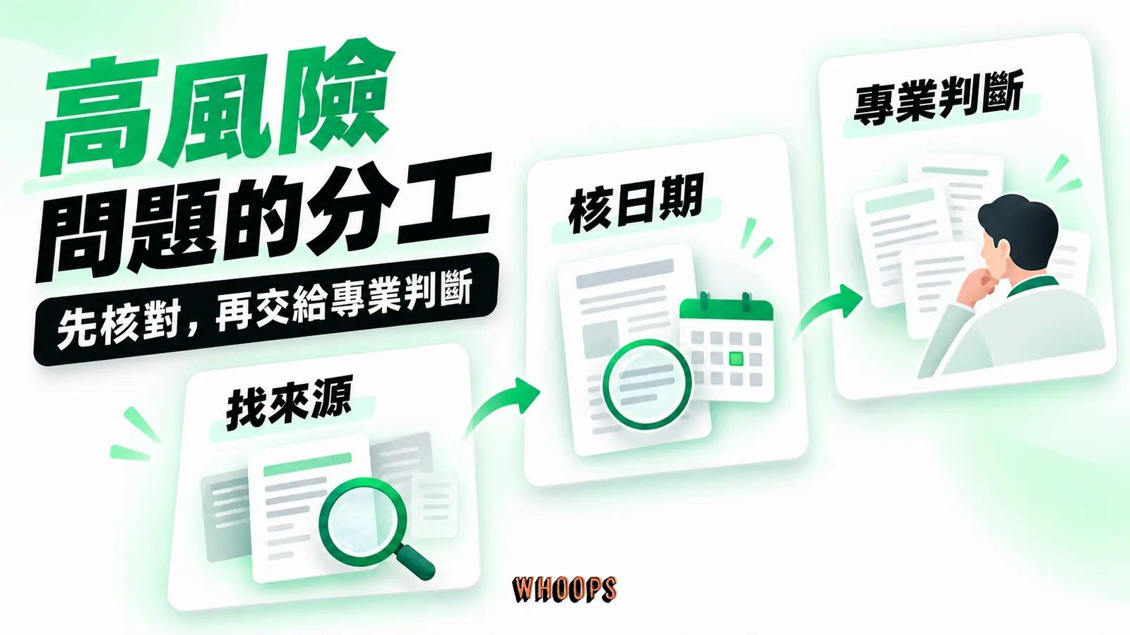 高風險問題的分工:找來源、核日期、專業判斷