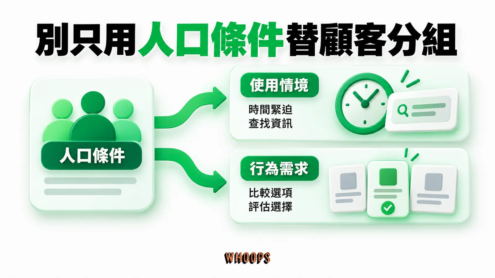 人口條件相近的人仍可能有不同使用情境，分群時應一起看行為與需求。