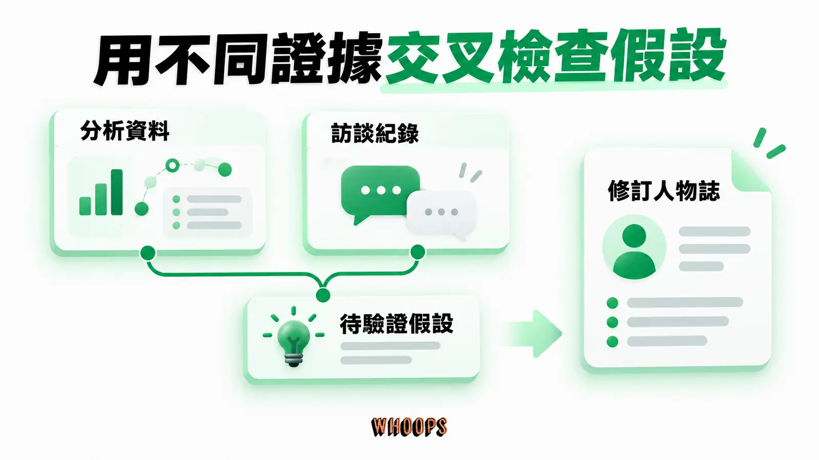 分析資料可支持行為假設，動機仍需搭配訪談等證據交叉確認。