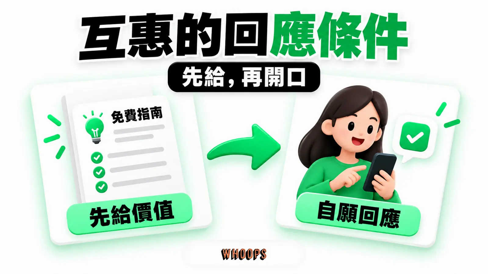 互惠的回應條件資訊圖:互惠路徑,先提供可用價值,再讓對方自願決定是否回報。圖內短標籤為「互惠」、「回報」,不填入未經核實的成效數字。