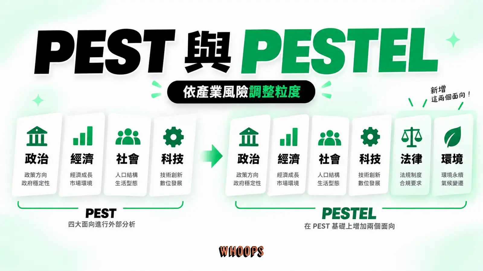 PEST 的政治、經濟、社會、科技四格可再拆法律和環境,粒度依產業風險決定。