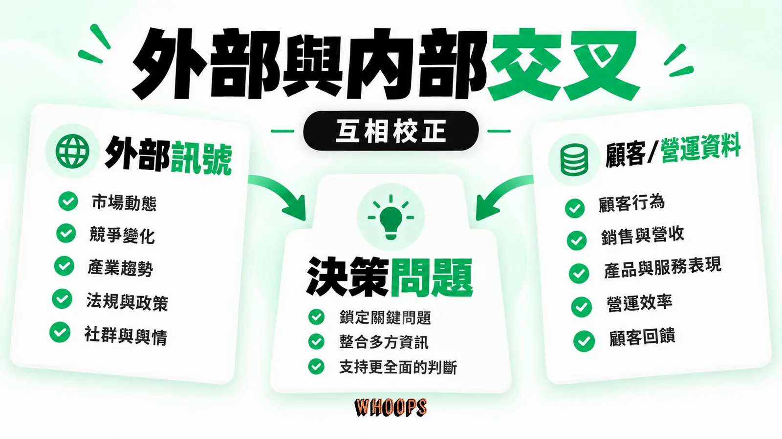 PEST 外部前提與顧客、營運資料互相校正,順序視決策問題而定。