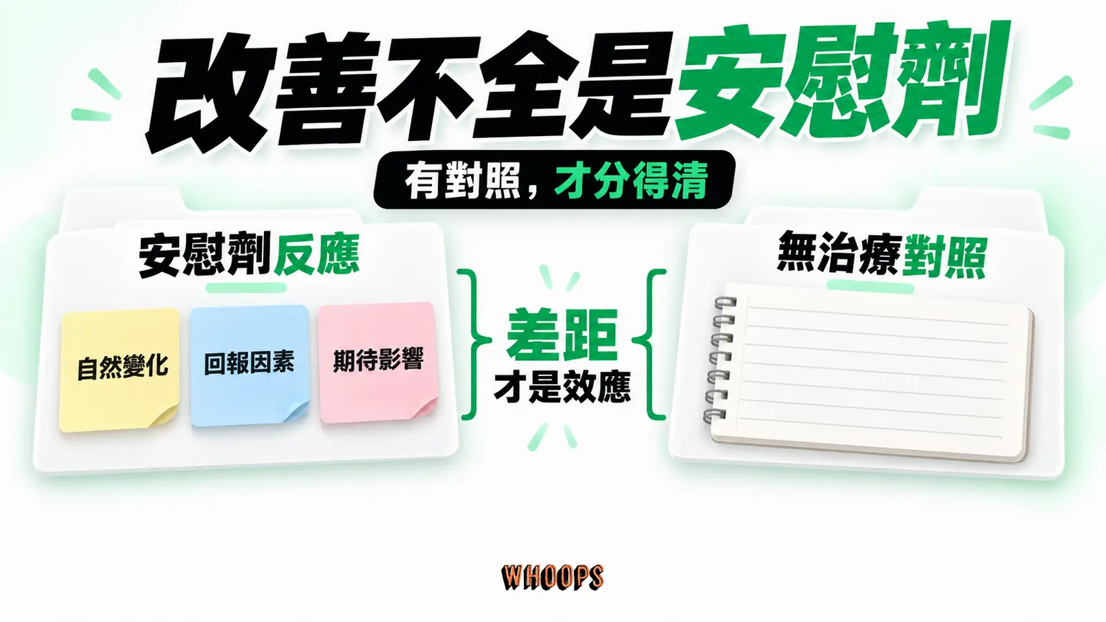 改善不全是安慰劑：安慰劑反應、無治療對照、差距才是效應