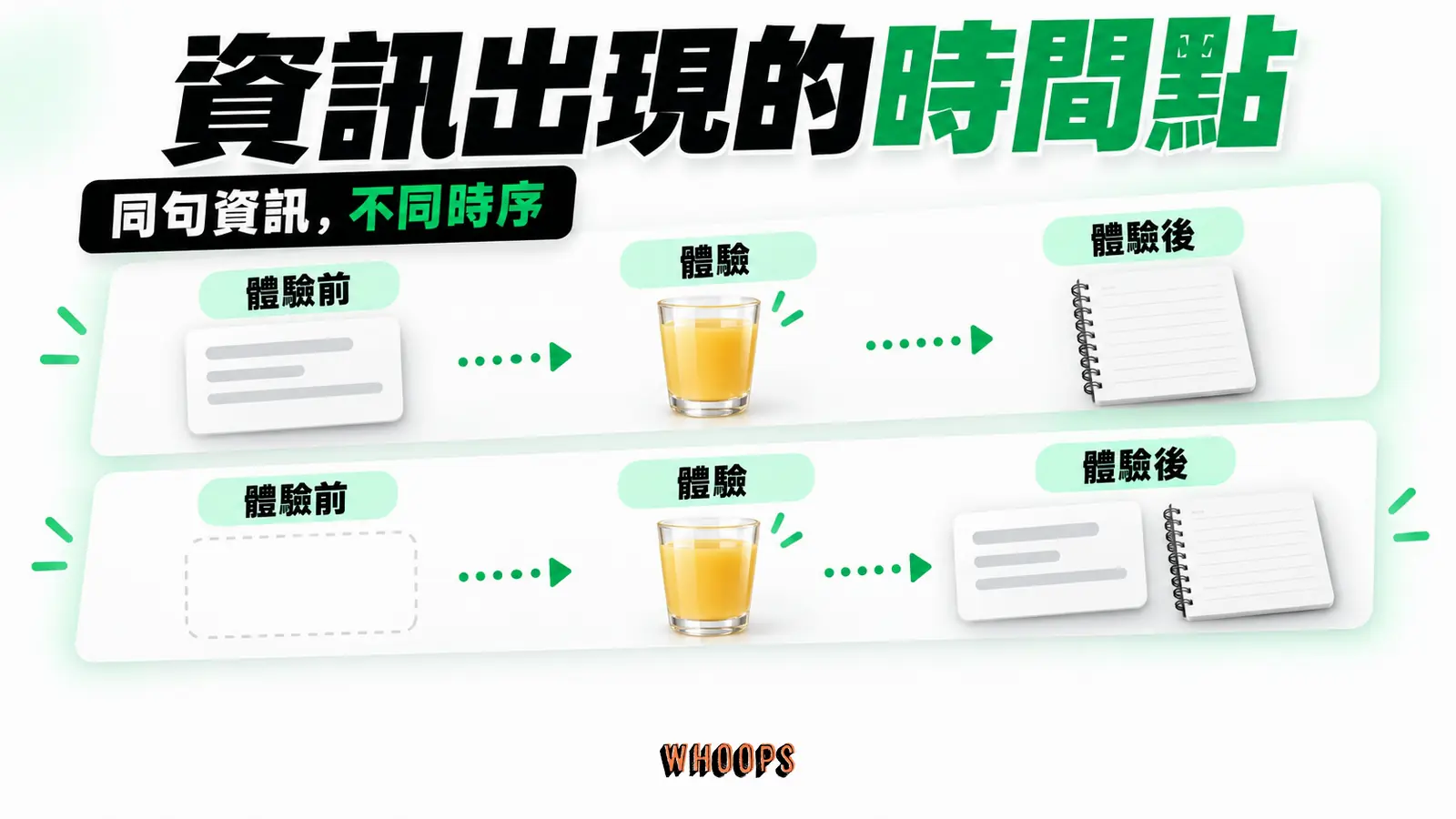 資訊出現的時間點：體驗前、體驗、體驗後