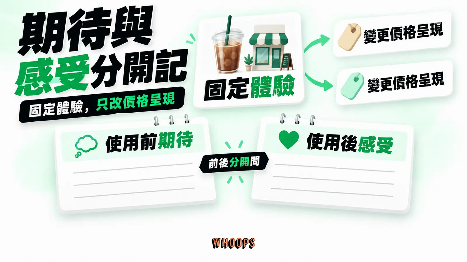 期待與感受分開記：固定體驗、變更價格呈現、前後分開問