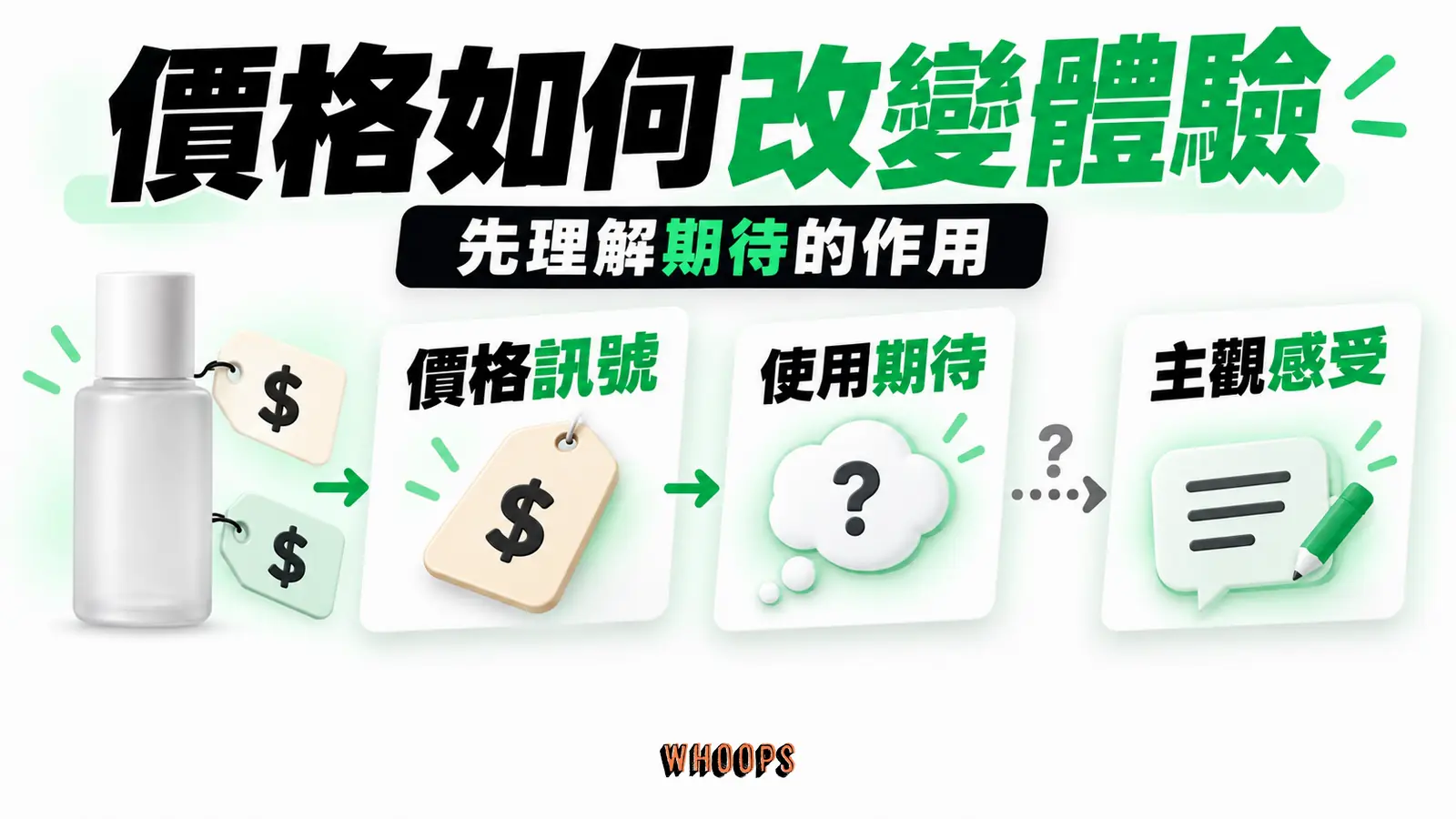 價格如何改變體驗：價格訊號、使用期待、主觀感受