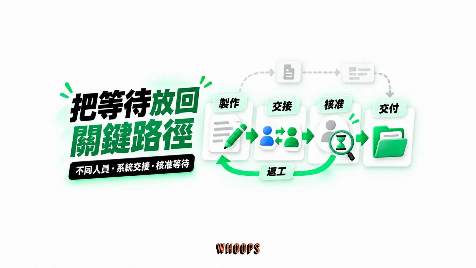 把等待放回關鍵路徑:不同人員、系統交接、核准等待