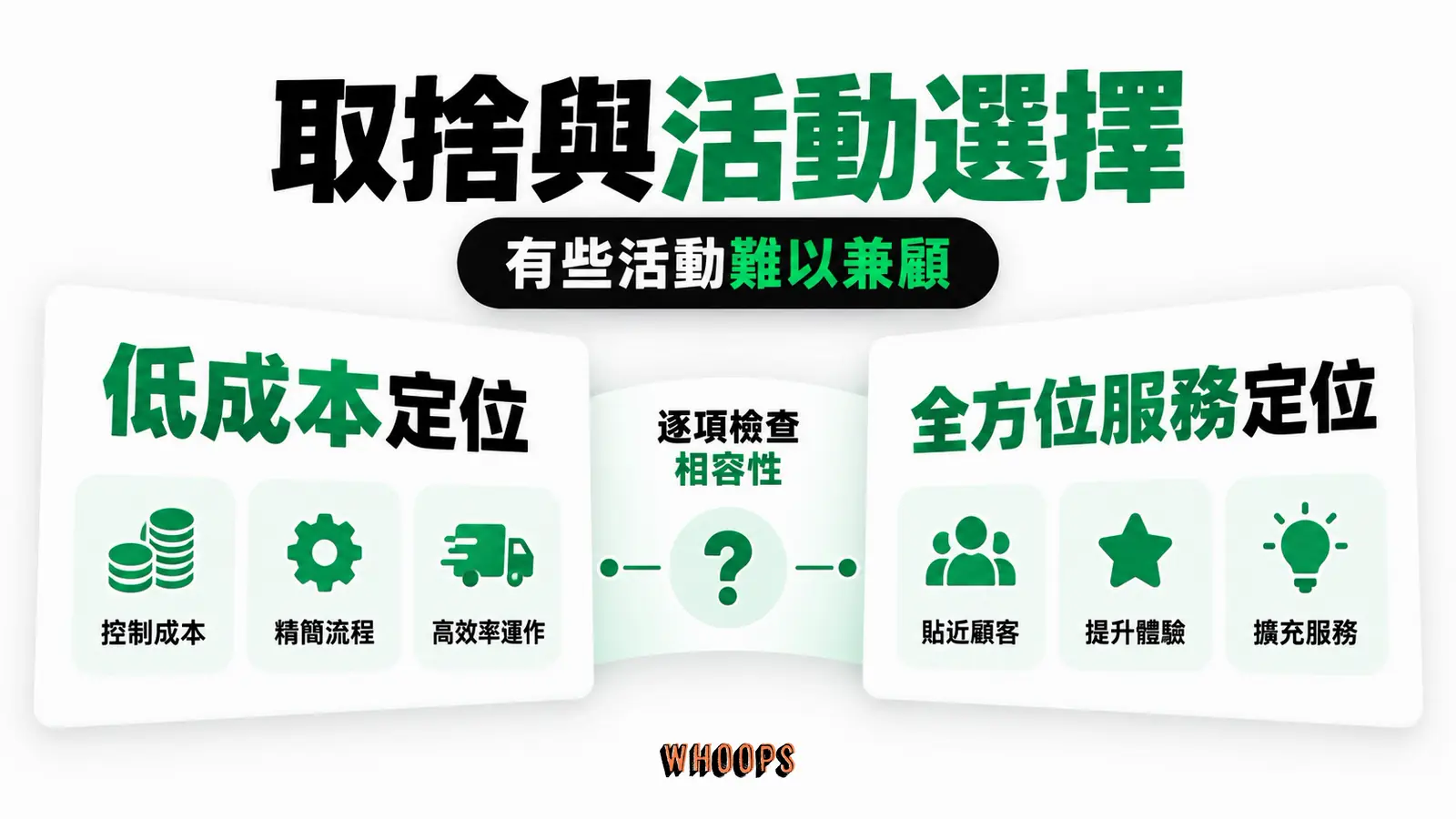 兩種定位的不相容活動形成取捨,Continental Lite 案例標為歷史例而非通則。