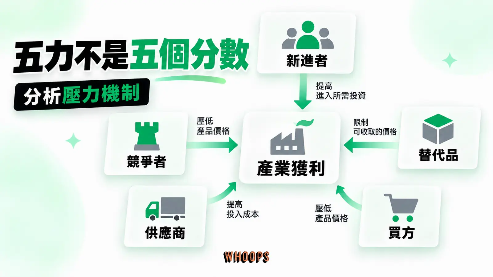 五股力量會透過價格、成本與投入改變產業利潤;每項判斷應找出作用機制及證據。
