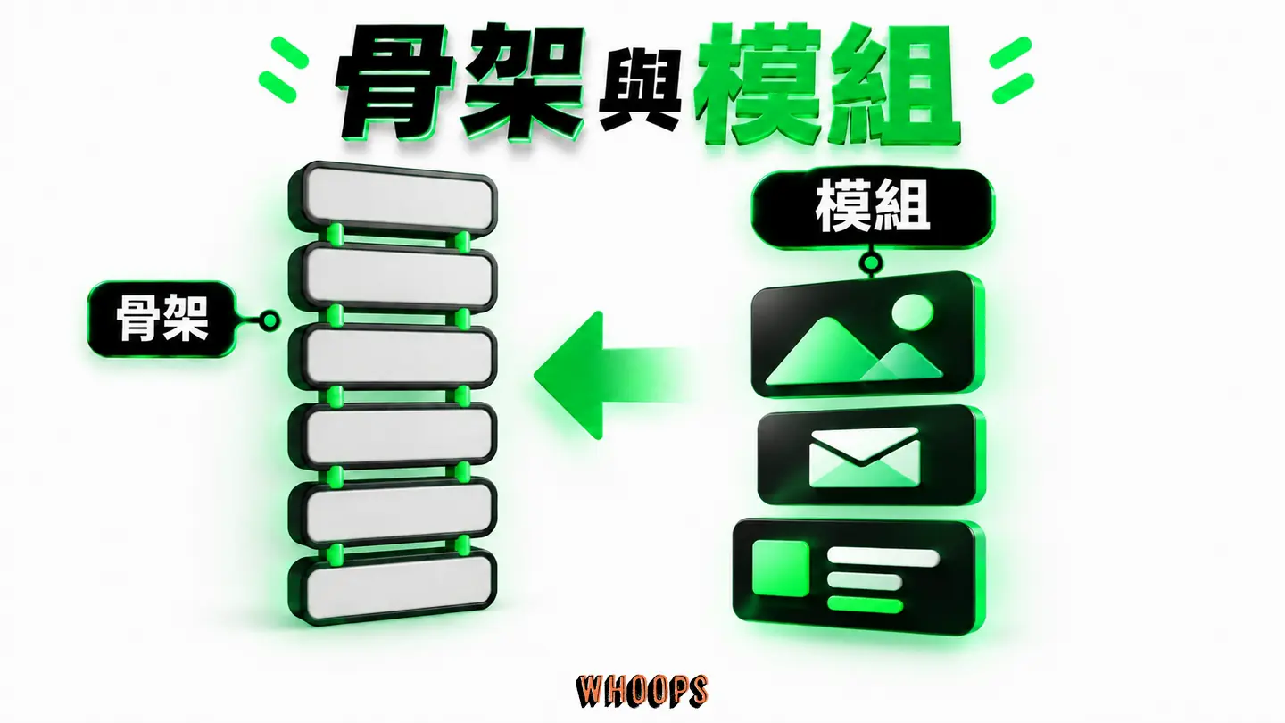 骨架與模組:骨架安排資訊順序,模組提供可替換案例與聯絡區。