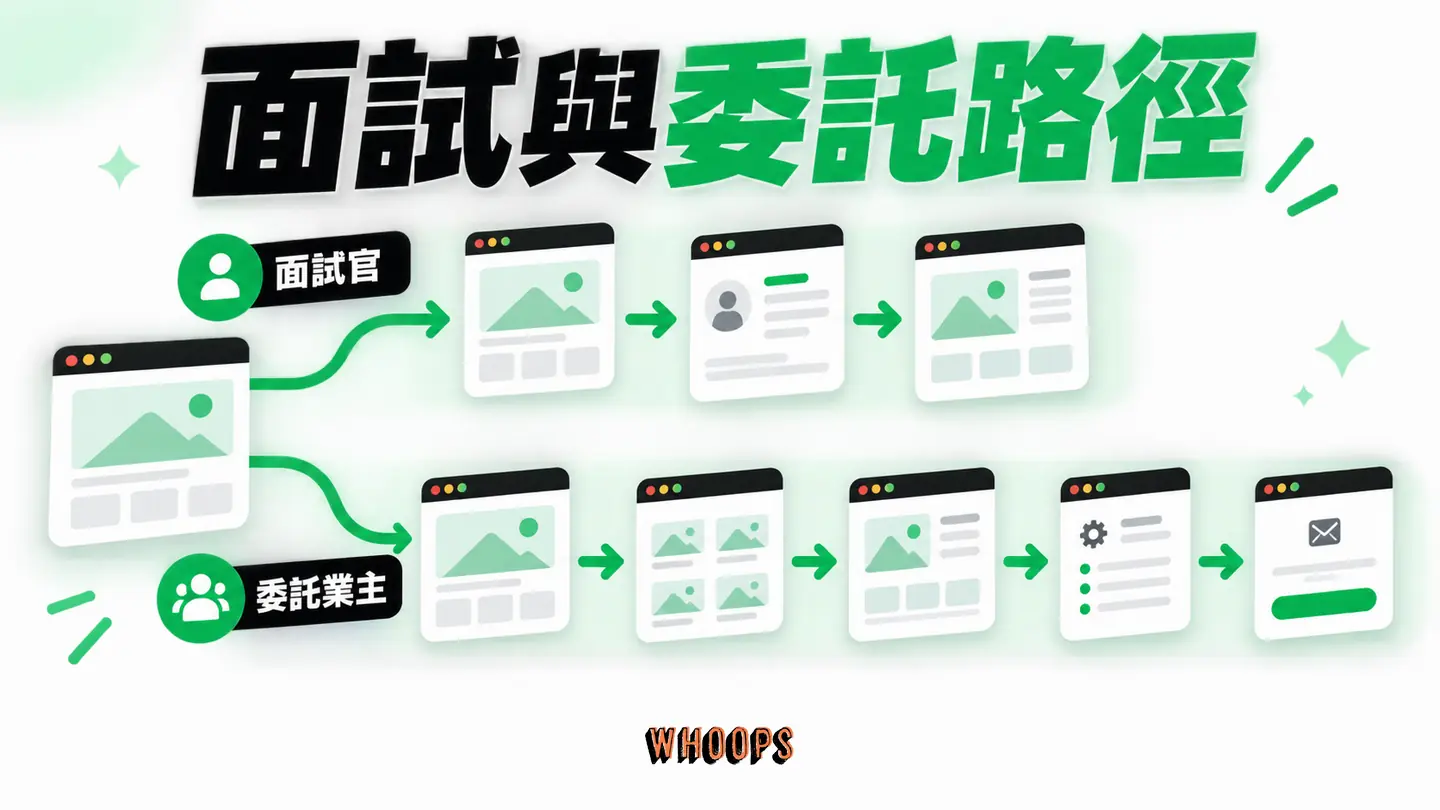 面試與委託路徑:面試官快線與業主深線共用首頁、代表作及聯絡資訊。
