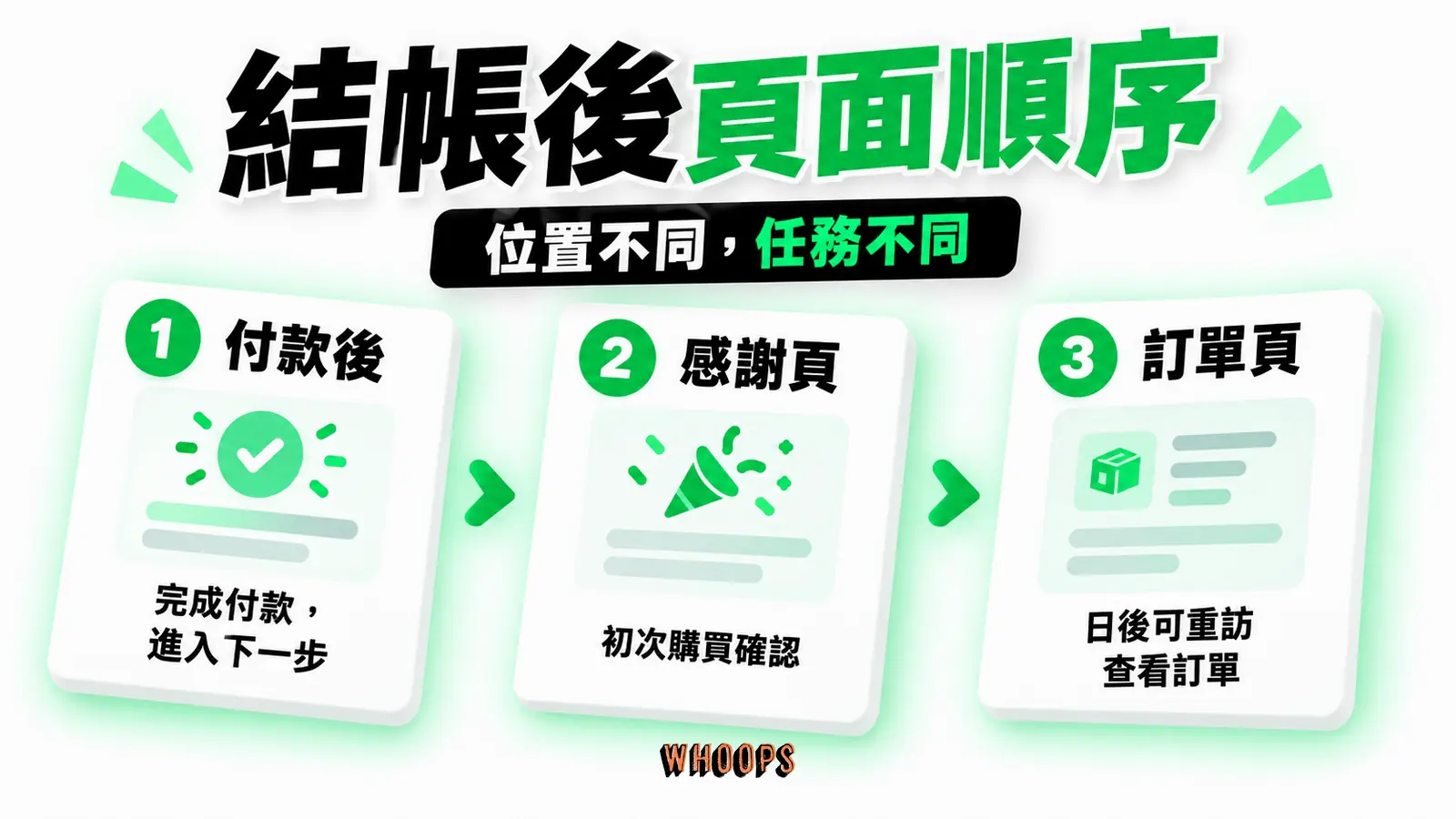 結帳後頁面順序資訊圖:Shopify 付款後、感謝頁與後續訂單狀態頁的時間順序。圖內短標籤為「付款後」、「感謝頁」、「訂單頁」,不填入未經核實的成效數字。