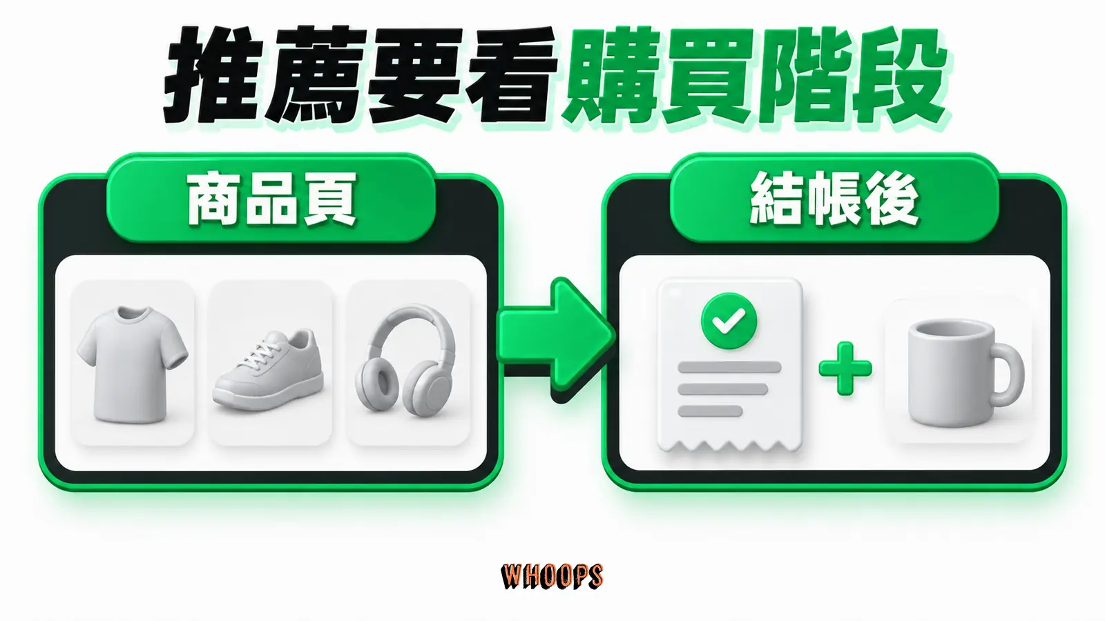 推薦要看購買階段資訊圖:商品頁探索與結帳後補充需求的推薦任務對照。圖內短標籤為「商品頁」、「結帳後」,不填入未經核實的成效數字。