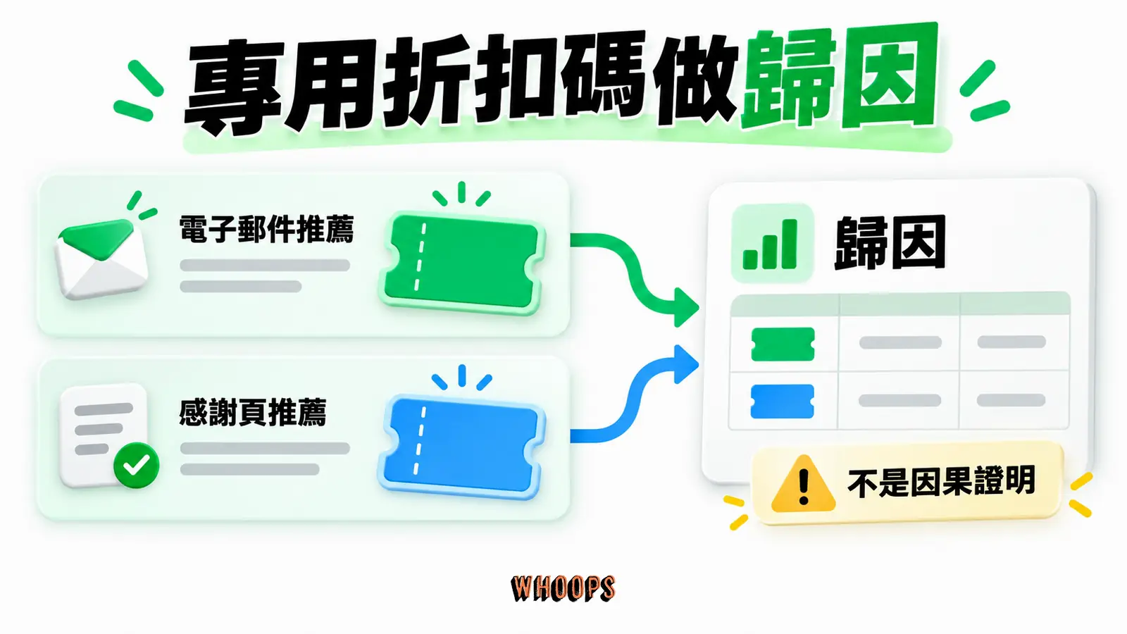 專用折扣碼做歸因資訊圖:每個推薦位置用獨立折扣碼追蹤,避免把優惠當成完全因果證明。圖內短標籤為「折扣碼」、「歸因」,不填入未經核實的成效數字。
