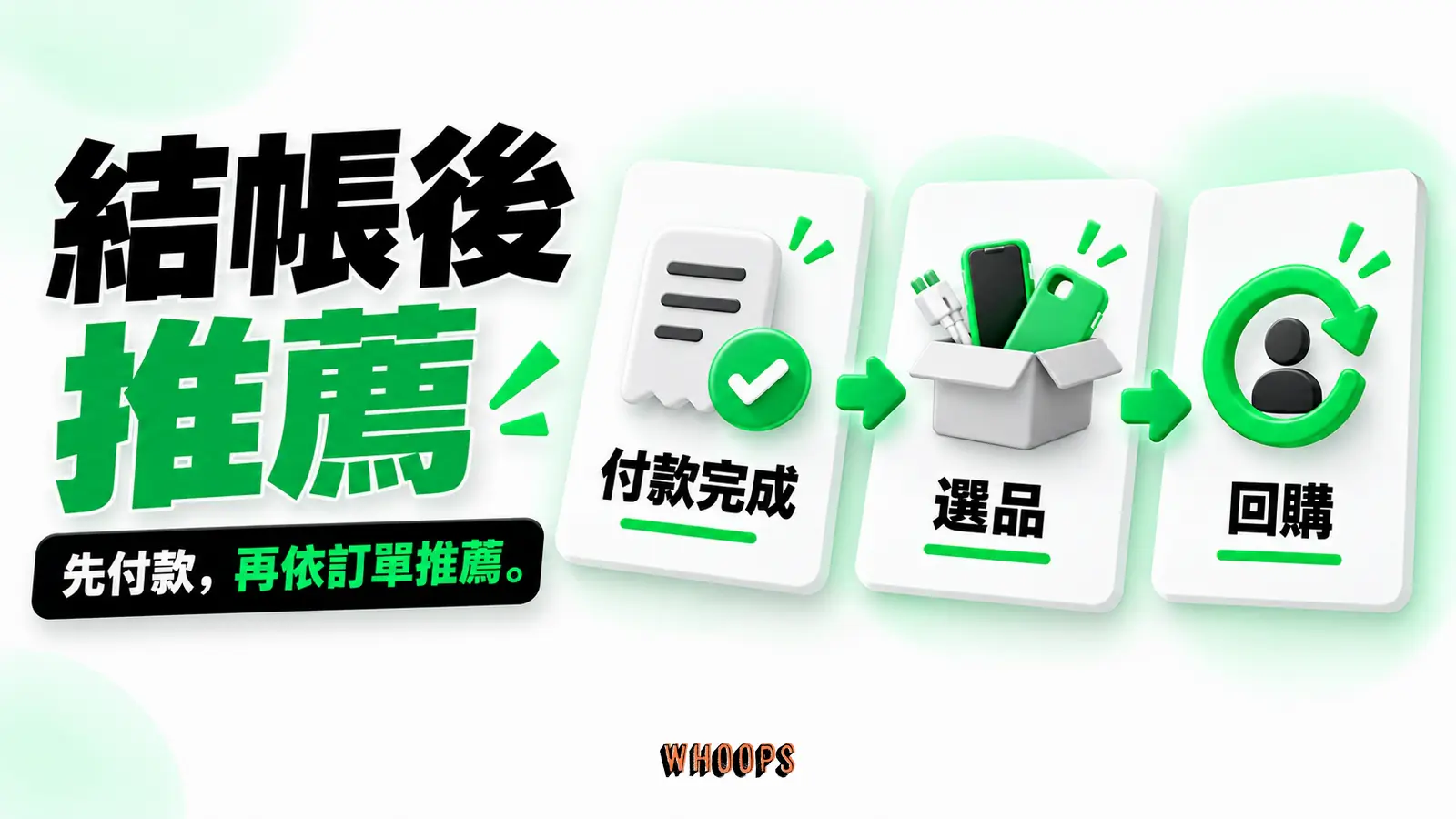 結帳後推薦 結帳後推薦主題資訊圖,以「先付款,再依訂單推薦」為核心,畫出「付款完成」、「選品」、「回購」之間的判斷關係。