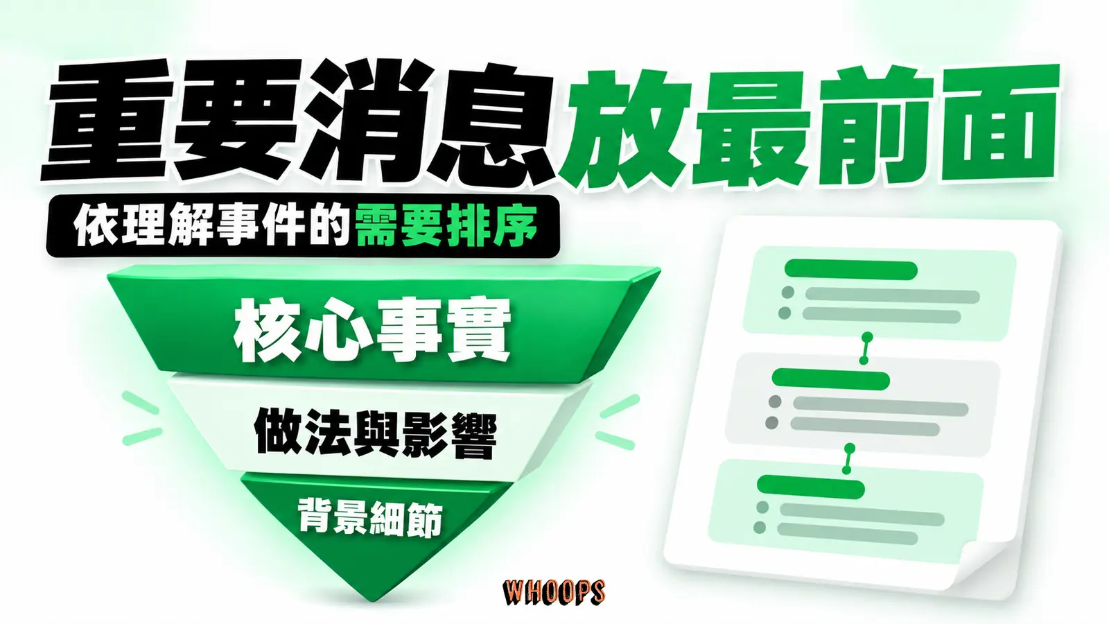 頂寬底窄的倒金字塔，依序標示核心事實、做法與影響、背景細節，旁為對應段落稿紙。