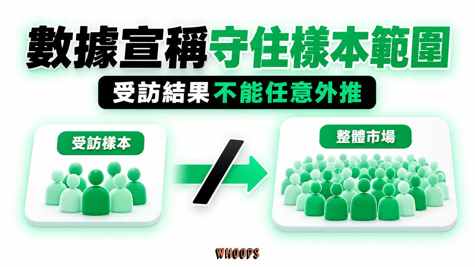 受訪樣本與整體市場是兩個不同群體，中間以被斜線阻擋的箭頭表示不能任意外推。