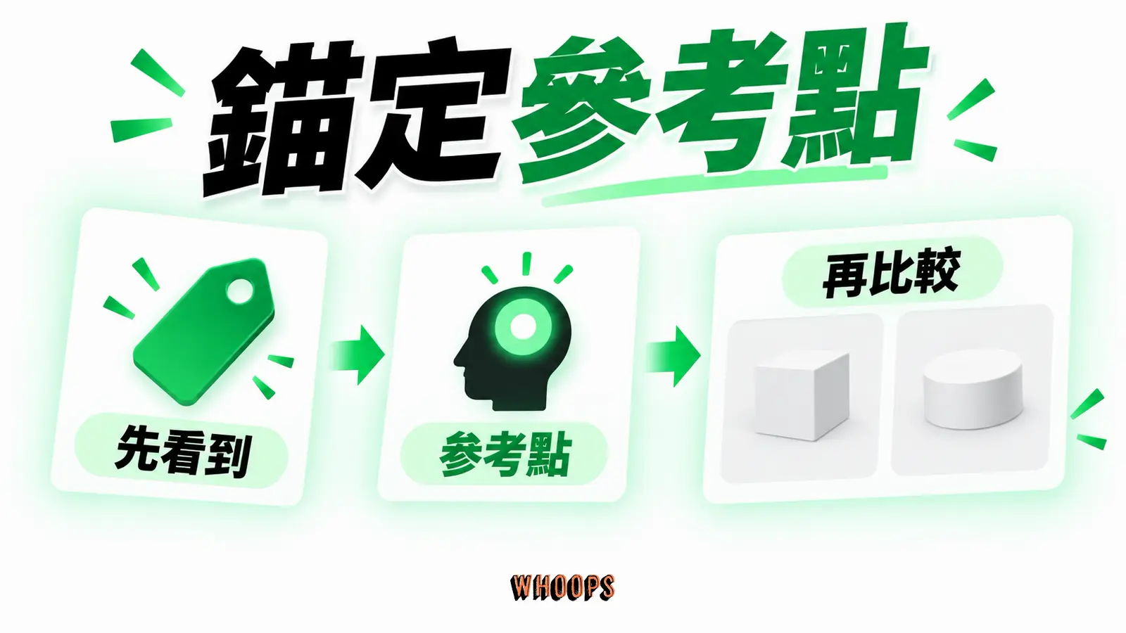 錨定參考點資訊圖：先出現價格成為參考點的對比圖，註明錨點不保證改變購買決策。圖內短標籤為「錨定效應」、「參考點」，不填入未經核實的成效數字。