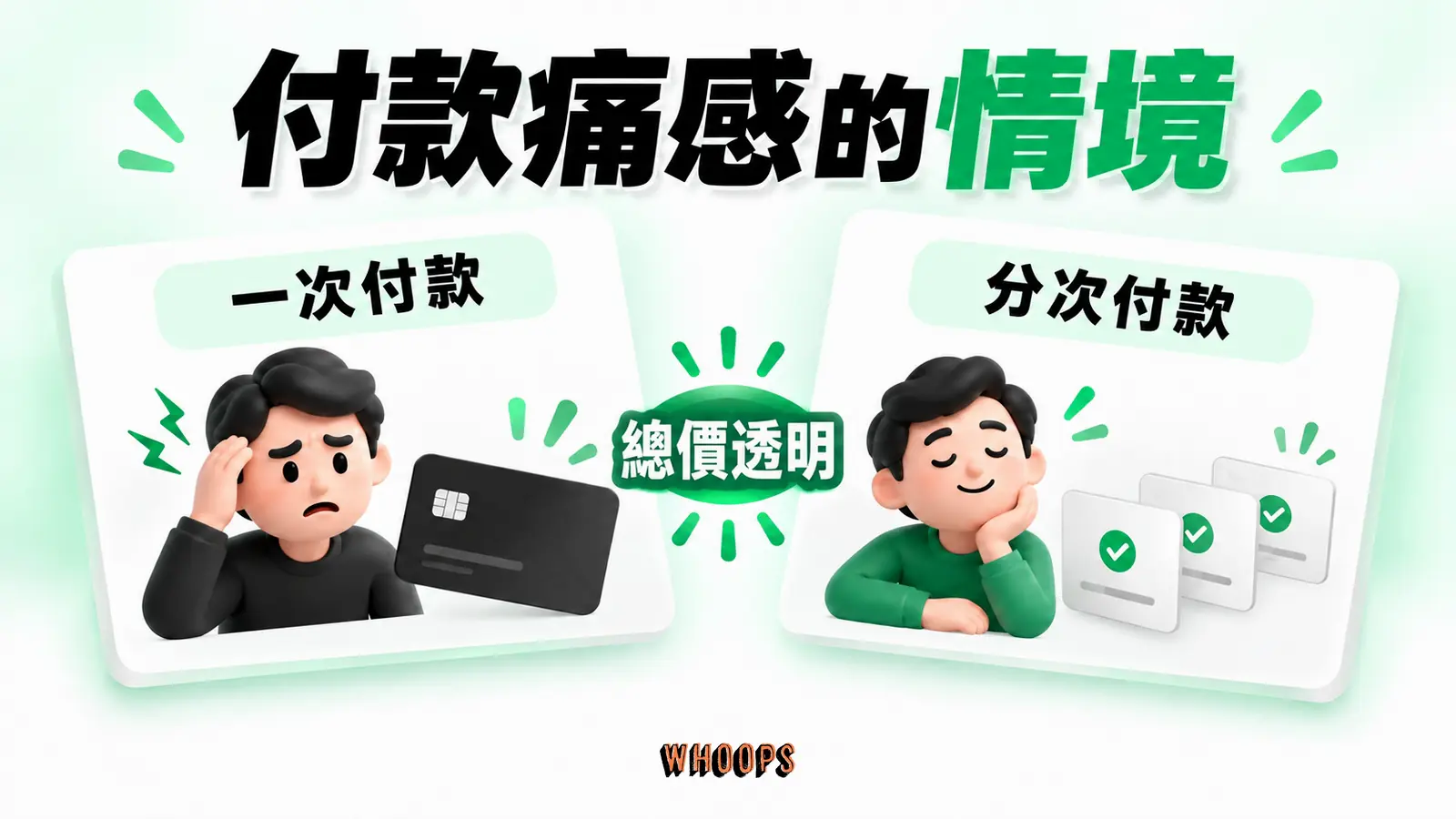 付款痛感的情境資訊圖：同價不同付款情境的心理負擔示意，提醒不可用拆解手法隱瞞總價。圖內短標籤為「付款」、「心理」，不填入未經核實的成效數字。